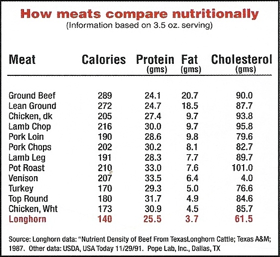 Steak Fat Content Chart